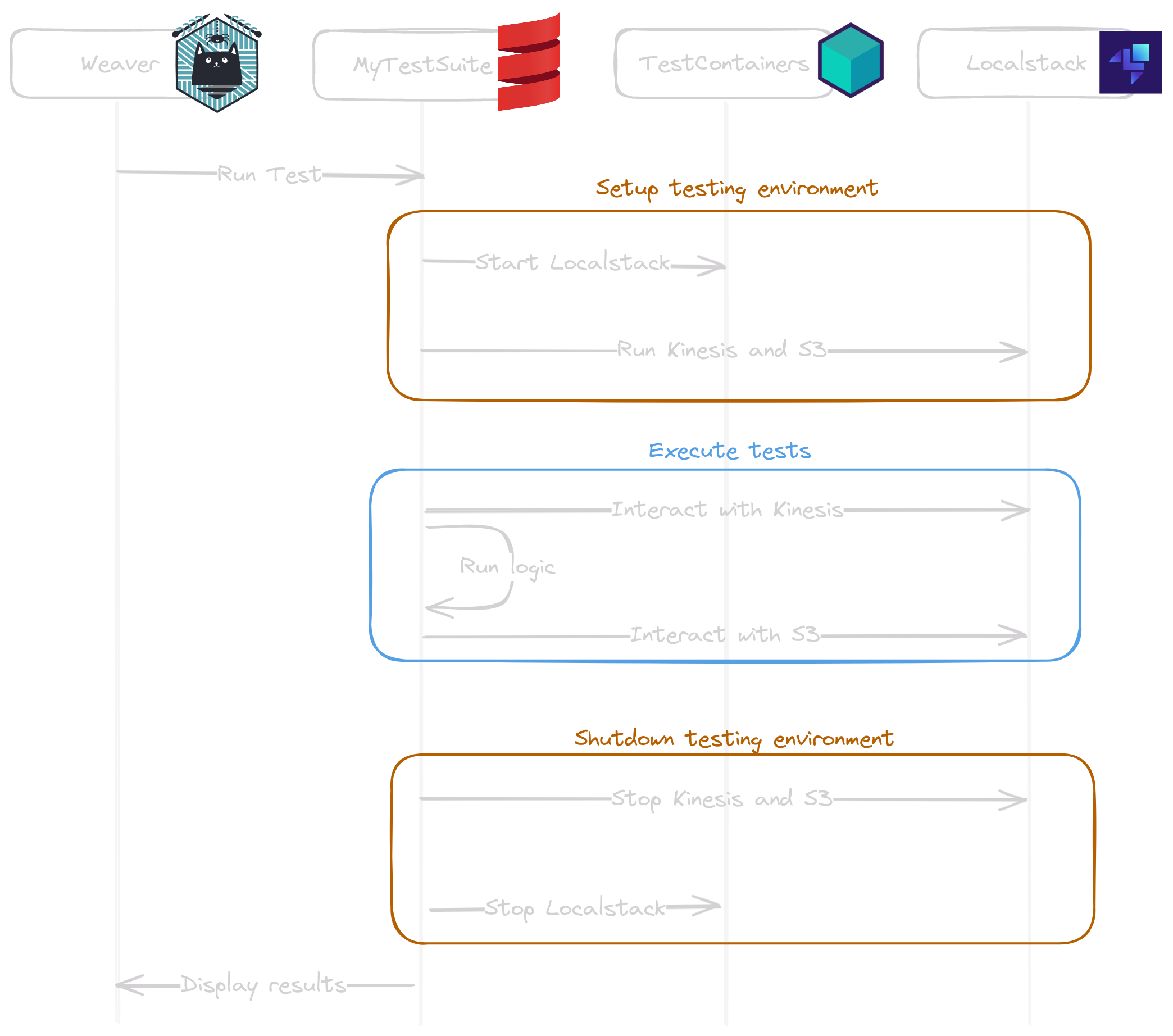 weaver localstack test sequence diagram